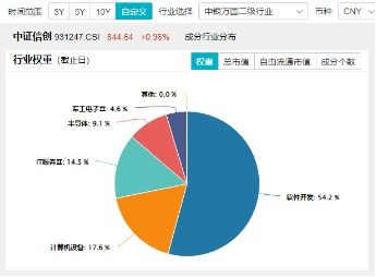 淘寶牽手微信支付推動(dòng)軟件開(kāi)發(fā)行業(yè)信創(chuàng)ETF 562030勁漲1.15%，領(lǐng)跑信創(chuàng)概念基金